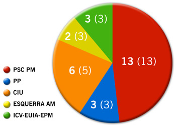 Elecciones municipales de Tarrassa